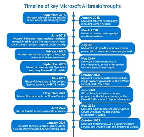 General availability of Azure OpenAI Service expands access to large, advanced AI models with ...