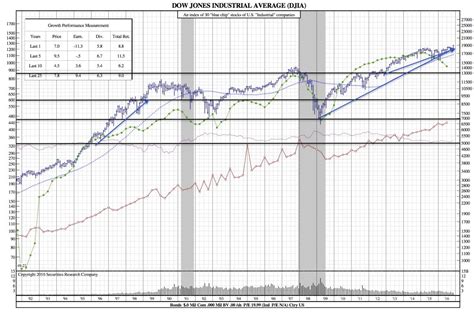 Dow Jones Hits 19,000 - A look at its 25-Year Chart and what Happened After Previous Milestones ...