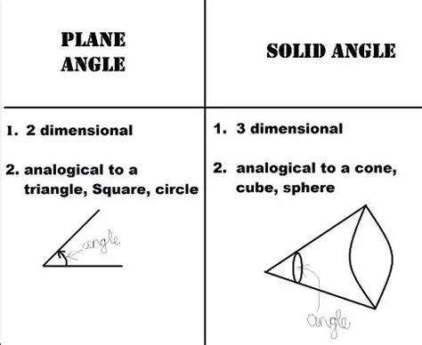 Besides the seven fundamental two supplementary are defined. They are plane angle and solid ...