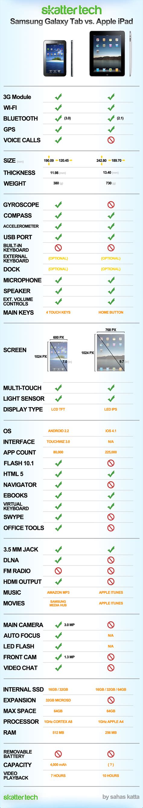 Infographic: Samsung Galaxy Tab vs. Apple iPad | Skatter