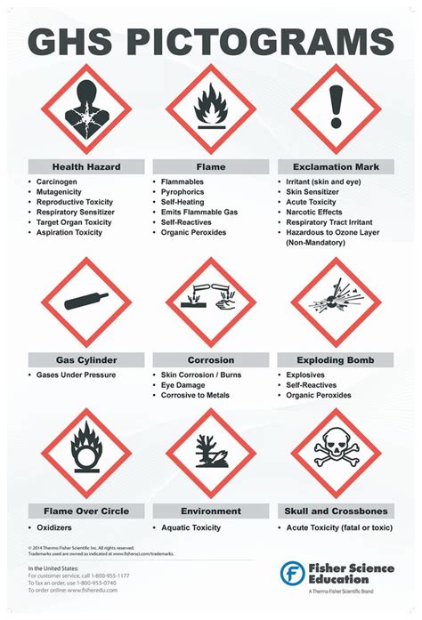 Globally Harmonized System Warning Pictogram Poster GHS Poster:Teaching