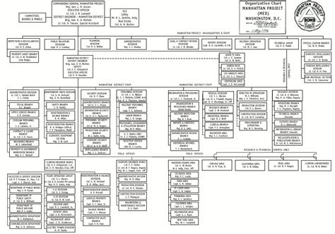 Org Chart for the Manhattan Project