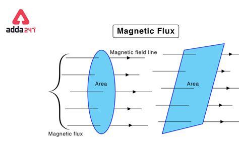 Magnetic Flux- Definition, Density, Formula, SI Unit