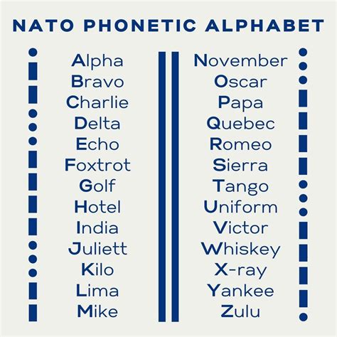 From Alpha to Zulu: The Evolution of the Phonetic Alphabet