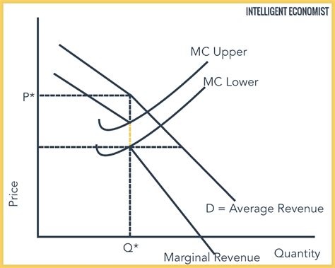 Oligopoly Market Structure - Intelligent Economist