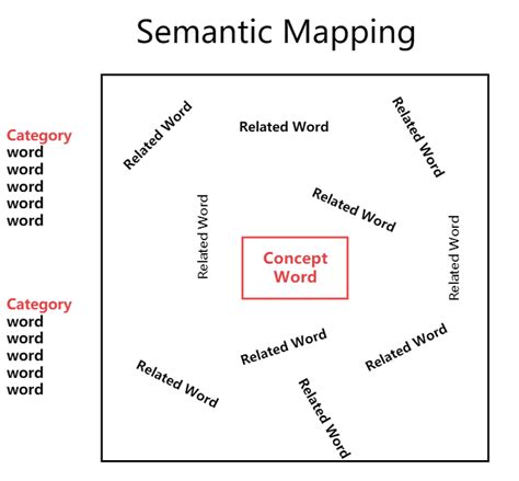 The Complete Guide to Semantic Map | EdrawMax Online