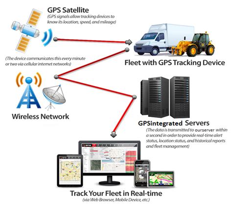 Fleet Tracking System - GPS Tracking system with GPS Trackers, Fleet Management