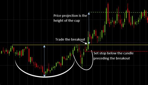 11 Most Essential Stock Chart Patterns | CMC Markets