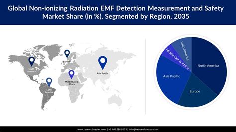 Non-ionizing Radiation EMF Detection Measurement and Safety Market Report 2035