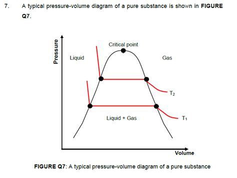 Solved 7. A typical pressure-volume diagram of a pure | Chegg.com | Chegg.com