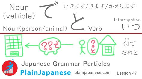 Japanese Grammar Particle Lesson: Vehicle de で ikimasu kimasu kaerimasu | Person/Animal to と ...