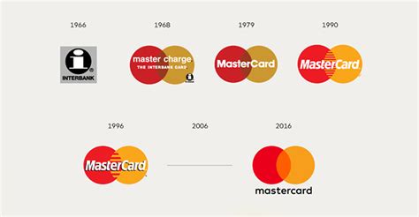 logo history and evolution for the Mastercard brand