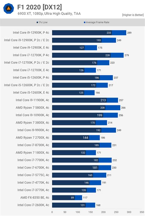 Intel 12th-Gen Core Alder Lake Architectural Benchmark | TechSpot