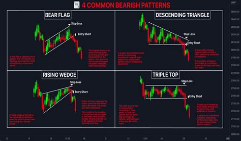 Descending Triangle — Chart Patterns — Education — TradingView