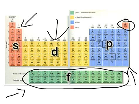 The four orbitals to the periodic table | Science | ShowMe