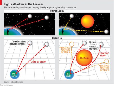 Albert einstein general relativity - aslfreaks