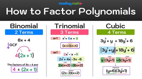 How to Factor Polynomials (Step-by-Step) — Mashup Math