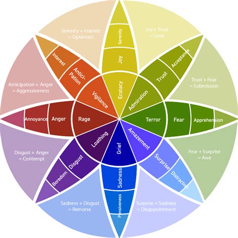 An illustration of the theory of the emotion wheel [44], where all... | Download Scientific Diagram