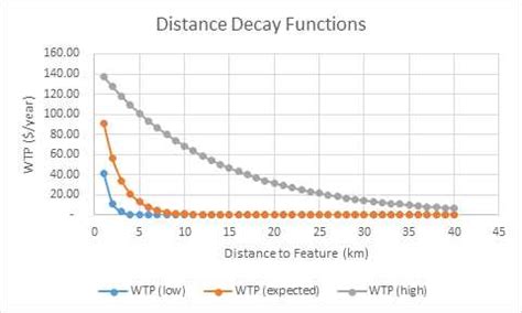 WTP Distance Decay Functions - Autocase