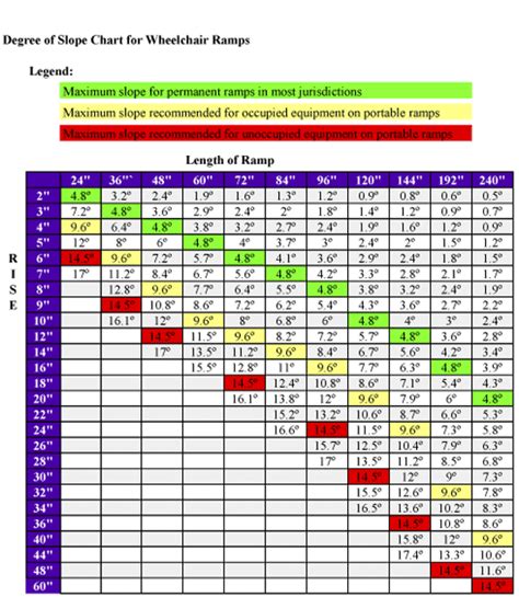 Wheelchair Ramp Slope Chart & Percent of Grade Formula | Wheelchair ramp slope, Wheelchair ramp ...