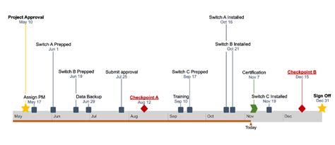 How To Create A Timeline Chart In Google Sheets - Design Talk