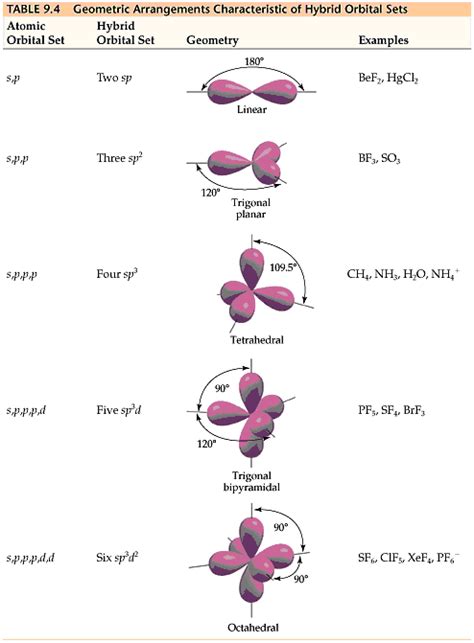 Hybrid Orbitals … | Science chemistry, Organic chemistry, Teaching chemistry