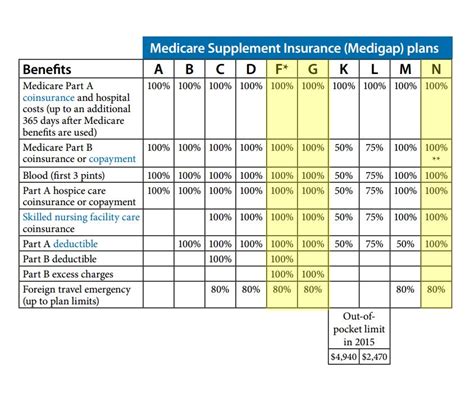 Medicare Supplement FAQs