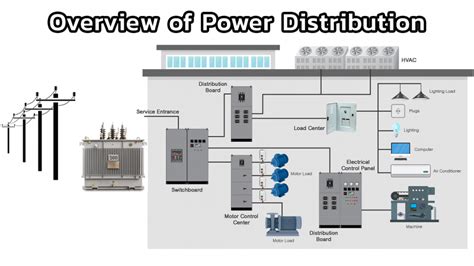 Chapter 1: Overview of The Power Distribution System | Complete Guide