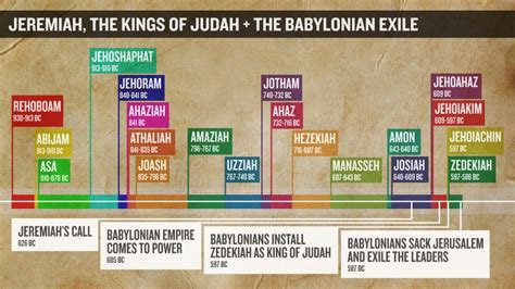 The Timeline of the Kings of Judah, Jeremiah's Call and the Babylonian Exile | Bible homeschool ...