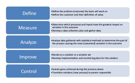 Quality Improvement in Six Sigma - Comprehensive Guide