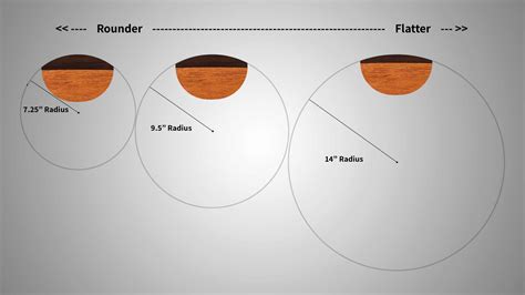 A Compound Radius Fretboard -The Best of both worlds