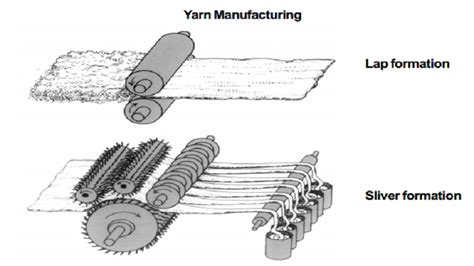 Yarn Production : Types, Characteristics of Yarn, Properties