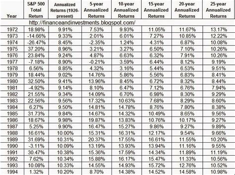 Jim's Finance and Investments Blog: Historical Annual Returns for the S&P 500 Index - Updated ...