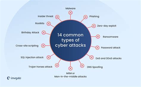 14 Most Common Types of Cyber Attacks (and How to Prevent Them)