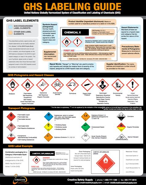 GHS Labeling Poster- 5stoday.com 866-402-4776