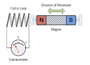 Electromagnetic Induction - Study Material for IIT JEE | askIITians