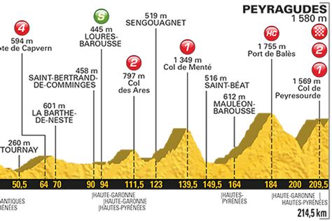 Image result for tour de france 2018 stage profiles