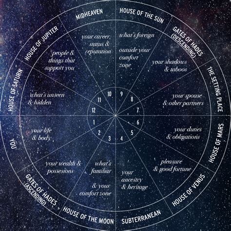 Effects Of Planets In Different Houses In Vedic Astrology - Jothishi