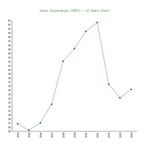 Intel Corporation (INTC) Stock Price Chart History