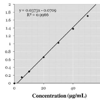 Calibration curve according to Beer-Lambert equation for tetracycline... | Download Scientific ...