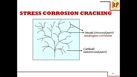 What is stress corrosion? Stress corrosion cracking/Stress cracking: Electrochemical Corrosion ...