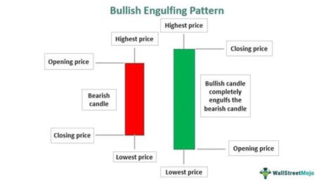 Bullish Engulfing Pattern - Meaning