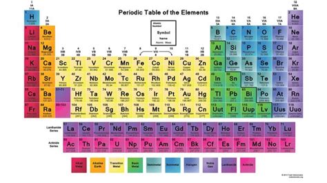 Gases Periodic Table