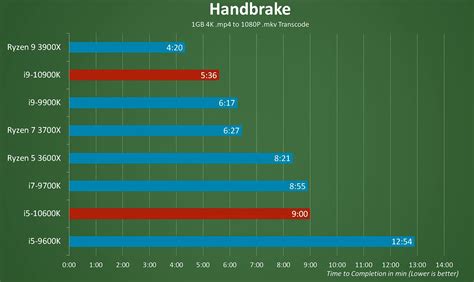 Intel 10th-gen desktop processor review: Gamers in focus | Laptops-pc Reviews