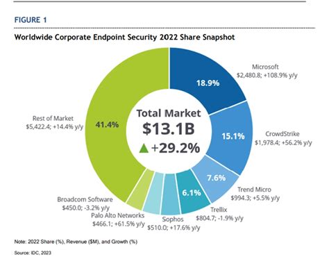 Microsoft Defender for Endpoint is ranked number one in market share in the IDC Worldwide ...