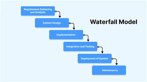 Software Development Process: Methodologies And Tools [With Best Practices]