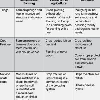 Advantages of conventional farming