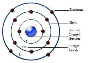 Niels Bohr - The History of the Atom