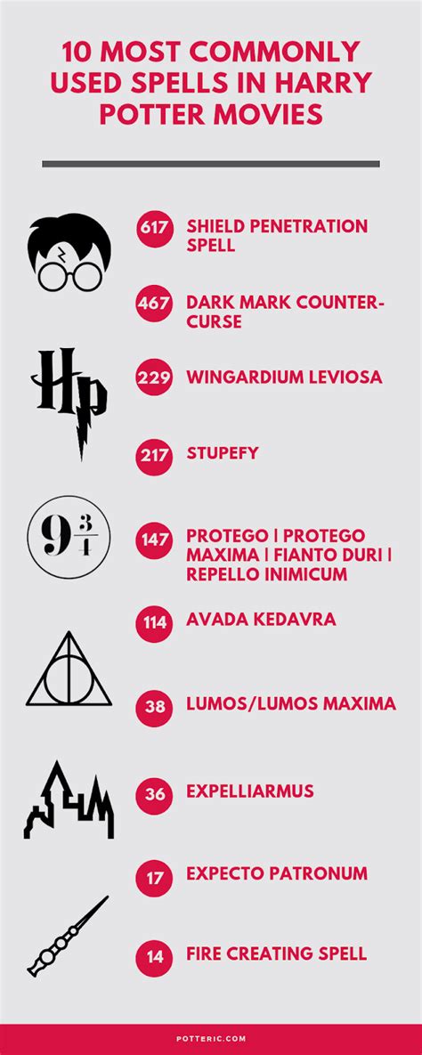 Complete List Of Harry Potter Spells