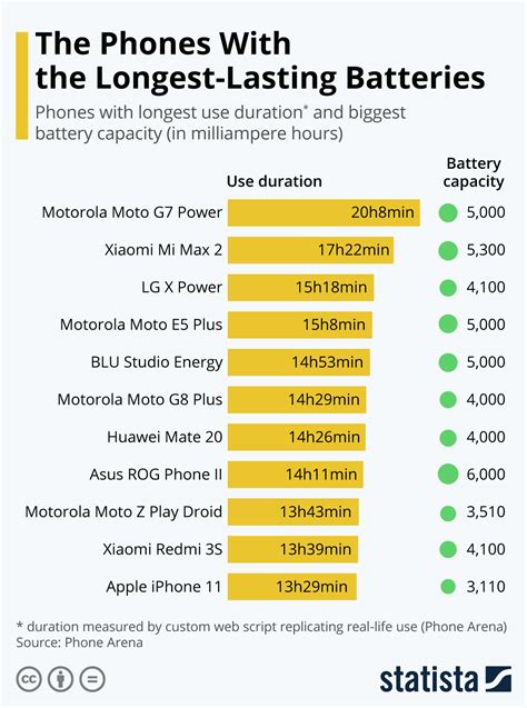 Rettenthetetlen Ritmikus legénység smartphone battery life chart Alternatív Meddő Kényelmes